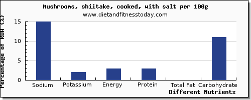 chart to show highest sodium in shiitake mushrooms per 100g